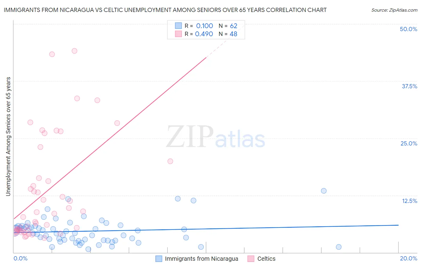 Immigrants from Nicaragua vs Celtic Unemployment Among Seniors over 65 years