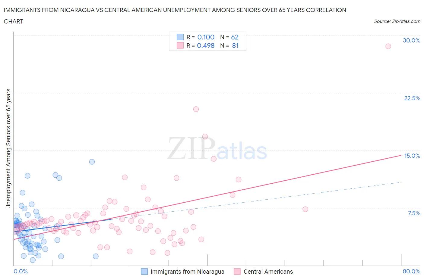 Immigrants from Nicaragua vs Central American Unemployment Among Seniors over 65 years