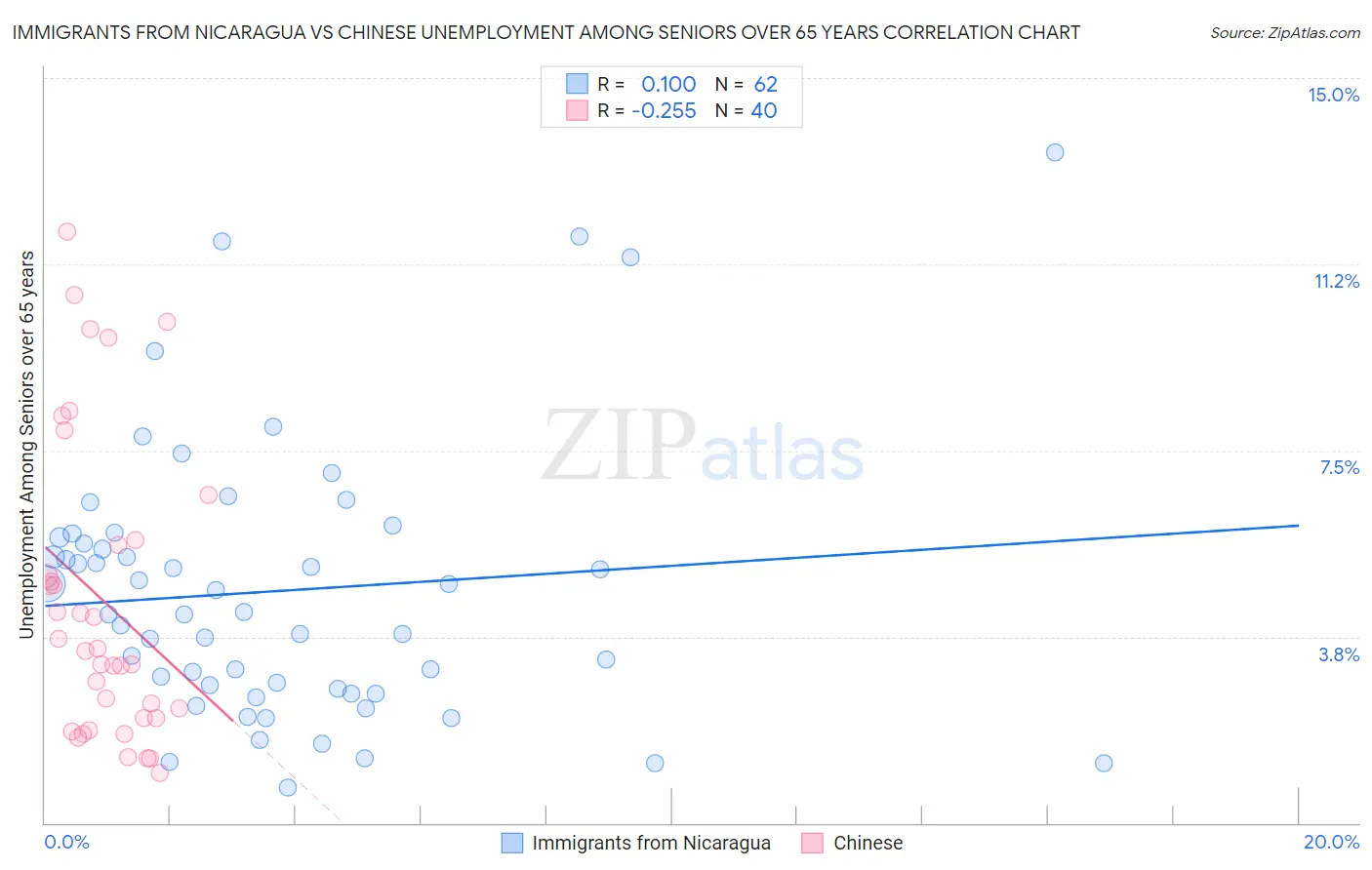 Immigrants from Nicaragua vs Chinese Unemployment Among Seniors over 65 years