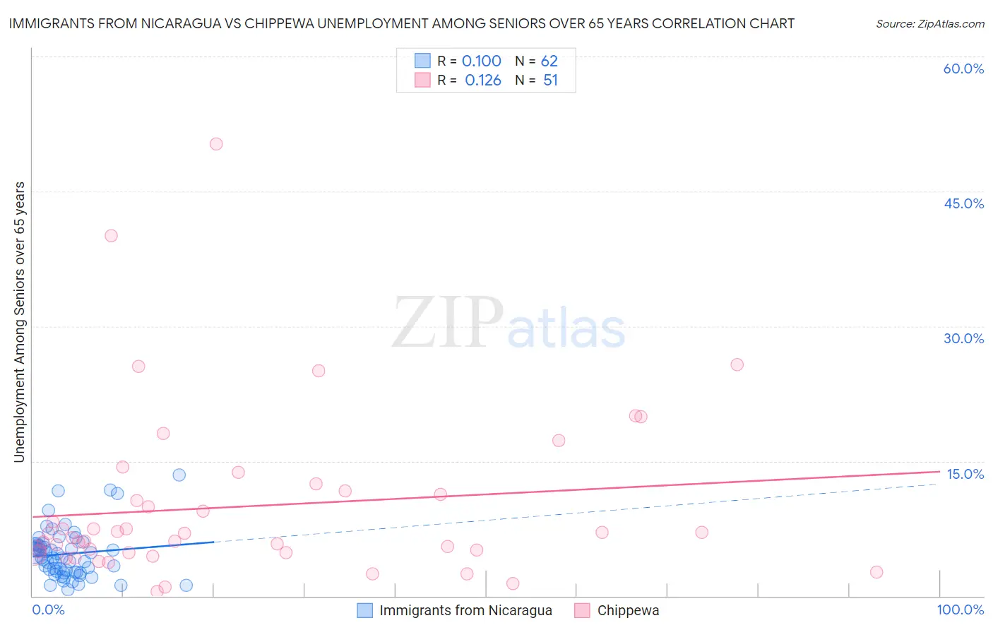 Immigrants from Nicaragua vs Chippewa Unemployment Among Seniors over 65 years
