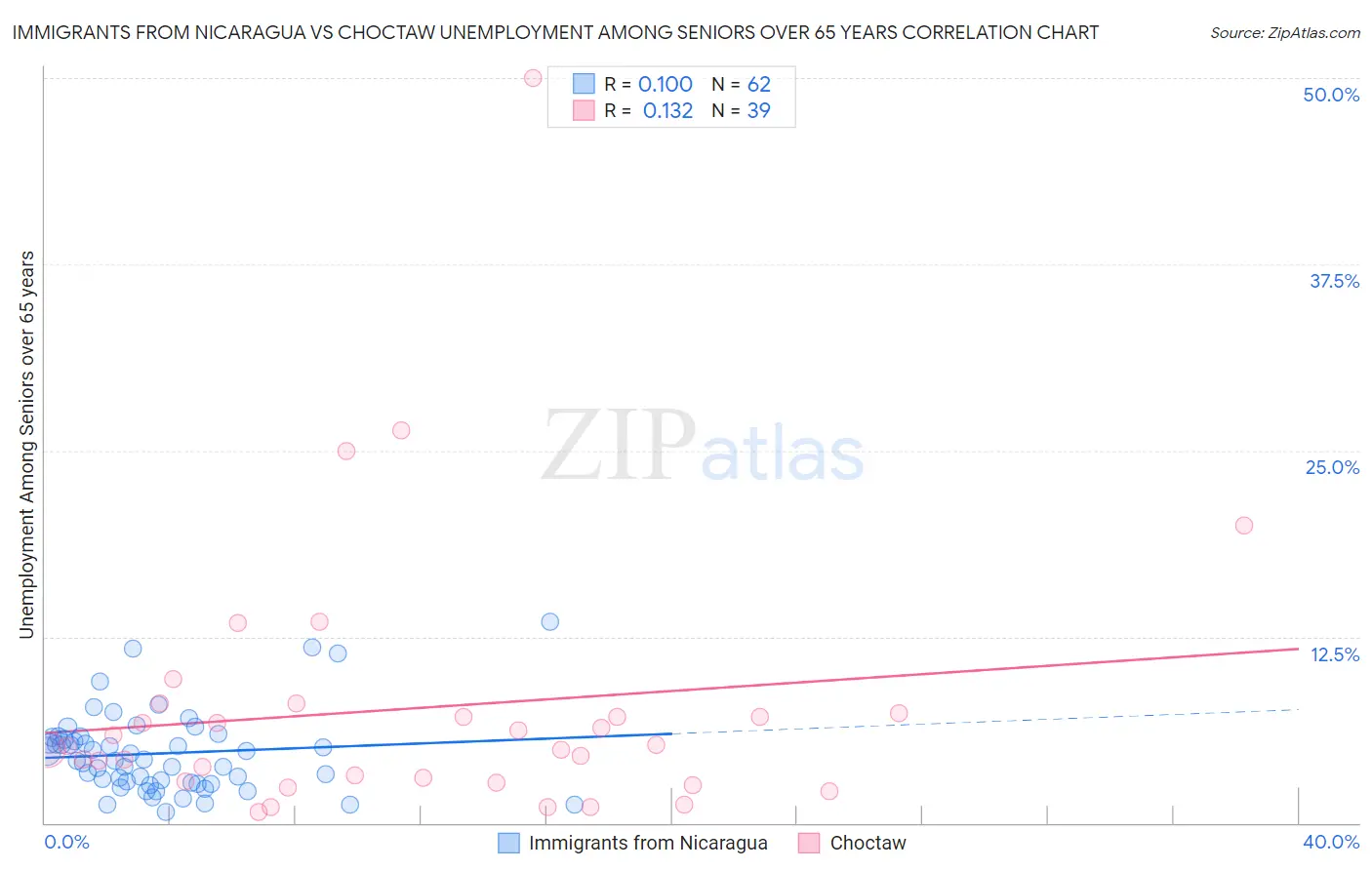 Immigrants from Nicaragua vs Choctaw Unemployment Among Seniors over 65 years