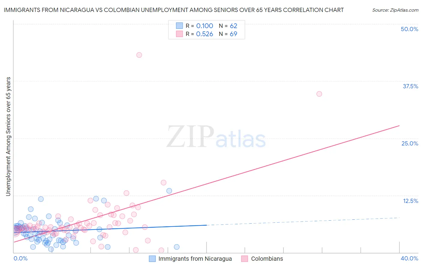 Immigrants from Nicaragua vs Colombian Unemployment Among Seniors over 65 years