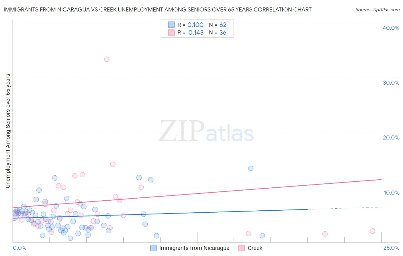 Immigrants from Nicaragua vs Creek Unemployment Among Seniors over 65 years