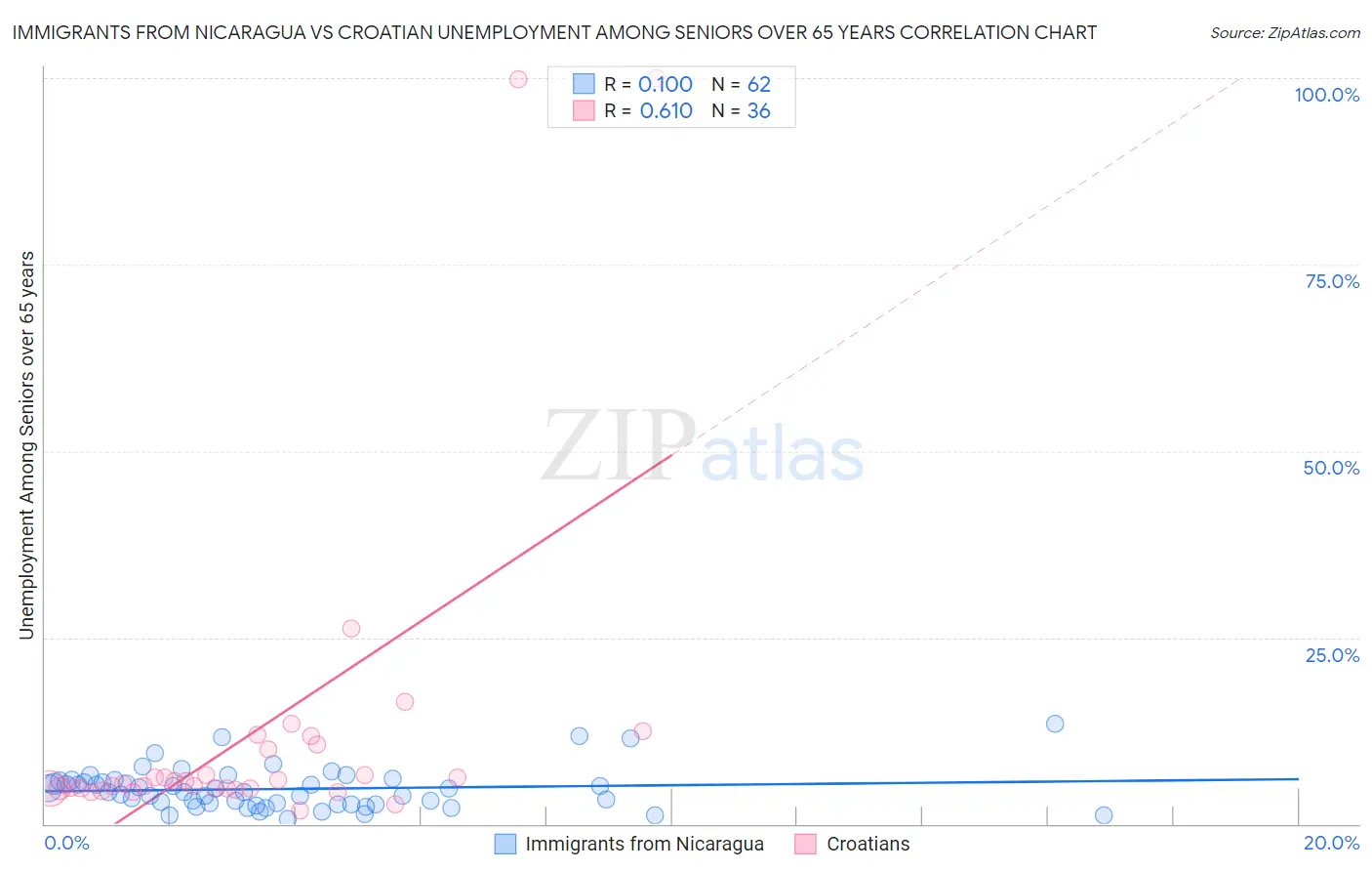 Immigrants from Nicaragua vs Croatian Unemployment Among Seniors over 65 years