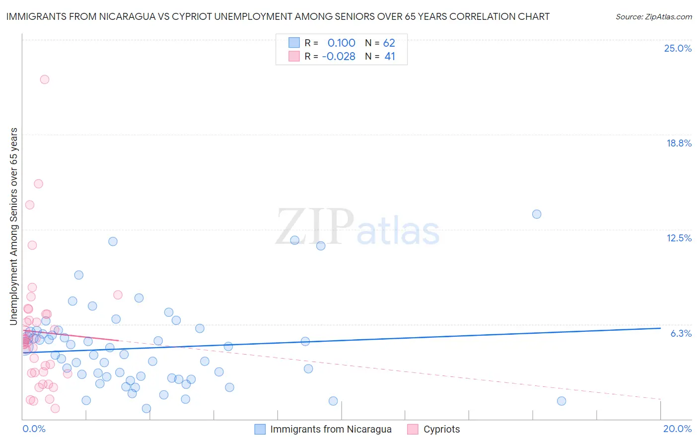 Immigrants from Nicaragua vs Cypriot Unemployment Among Seniors over 65 years