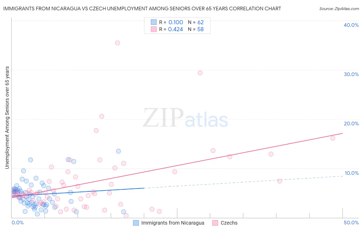 Immigrants from Nicaragua vs Czech Unemployment Among Seniors over 65 years