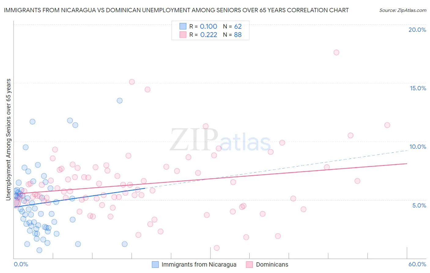 Immigrants from Nicaragua vs Dominican Unemployment Among Seniors over 65 years
