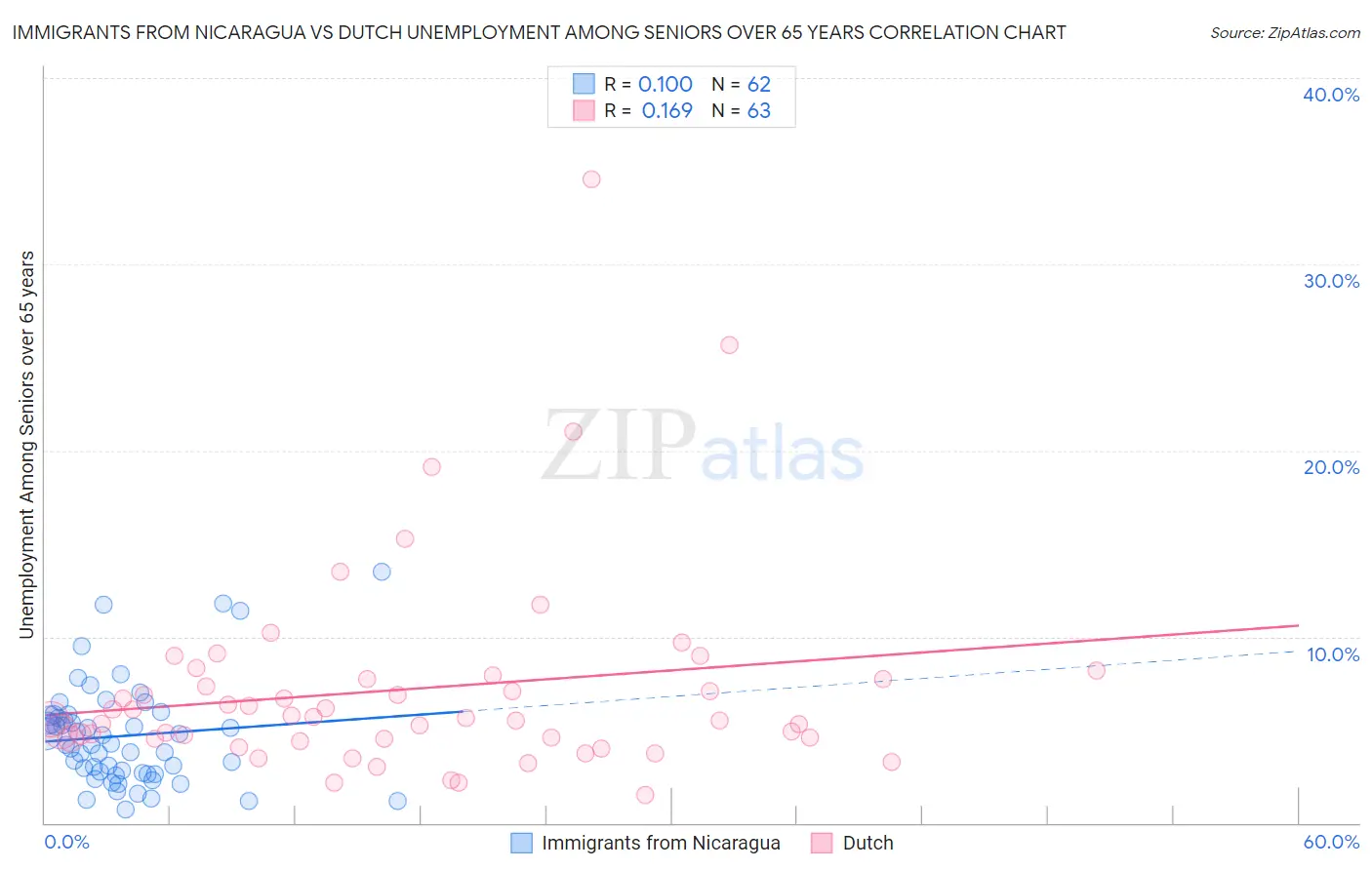 Immigrants from Nicaragua vs Dutch Unemployment Among Seniors over 65 years