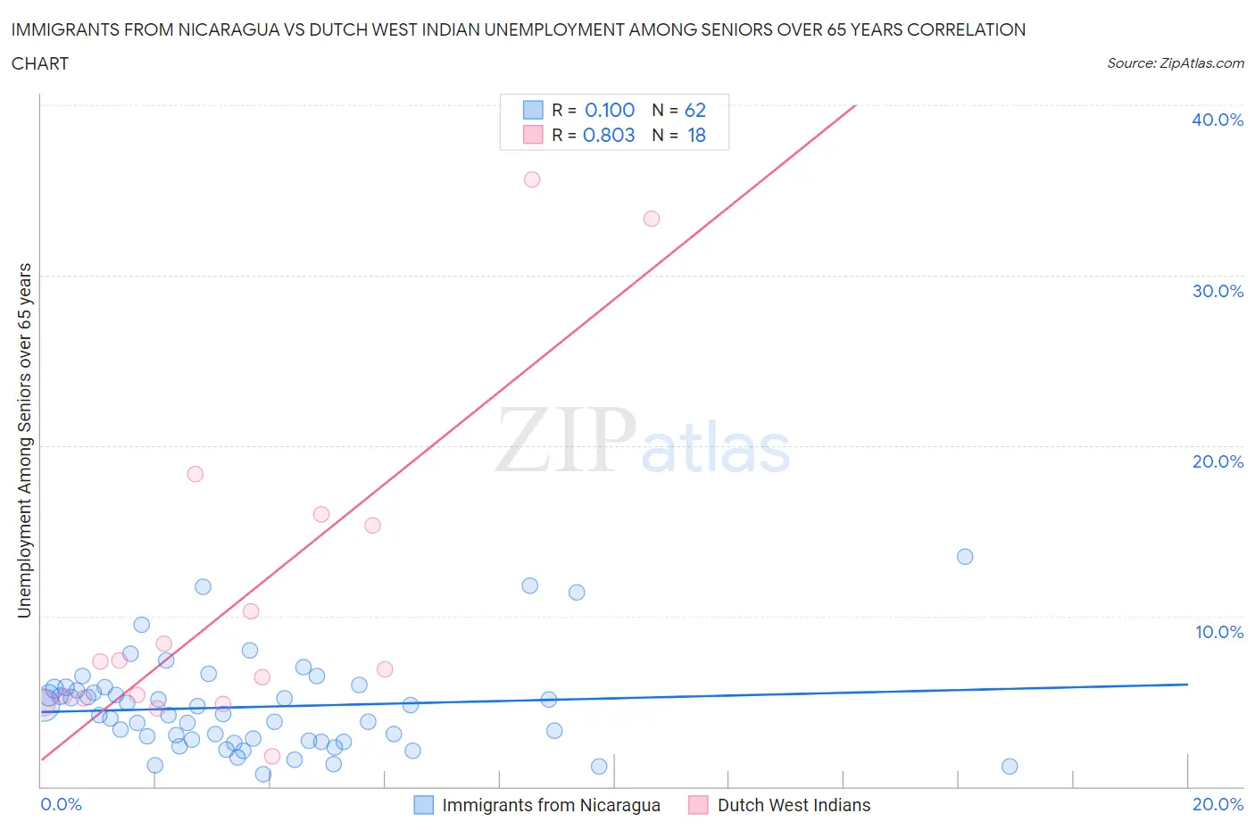 Immigrants from Nicaragua vs Dutch West Indian Unemployment Among Seniors over 65 years