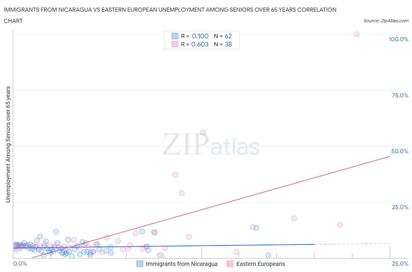 Immigrants from Nicaragua vs Eastern European Unemployment Among Seniors over 65 years