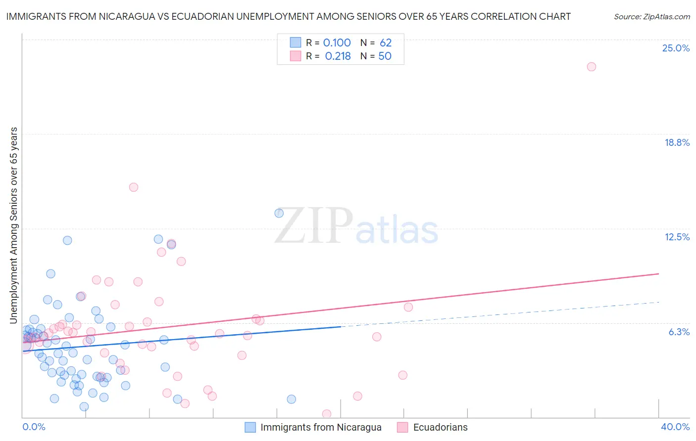 Immigrants from Nicaragua vs Ecuadorian Unemployment Among Seniors over 65 years