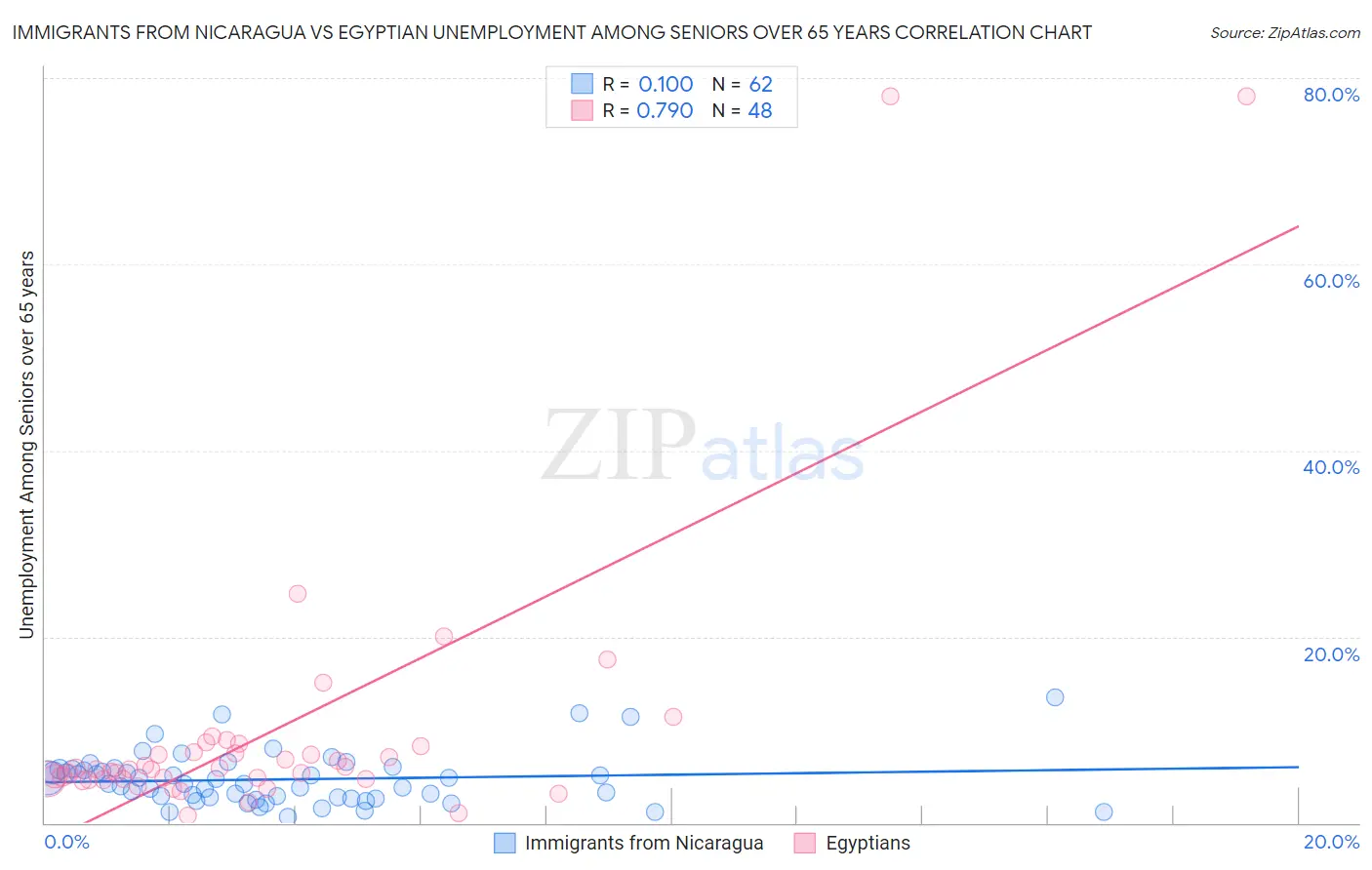 Immigrants from Nicaragua vs Egyptian Unemployment Among Seniors over 65 years