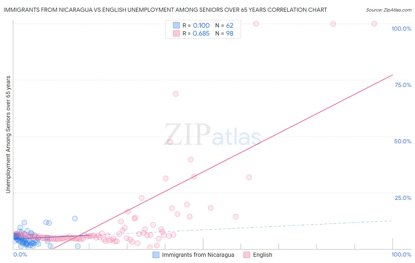 Immigrants from Nicaragua vs English Unemployment Among Seniors over 65 years