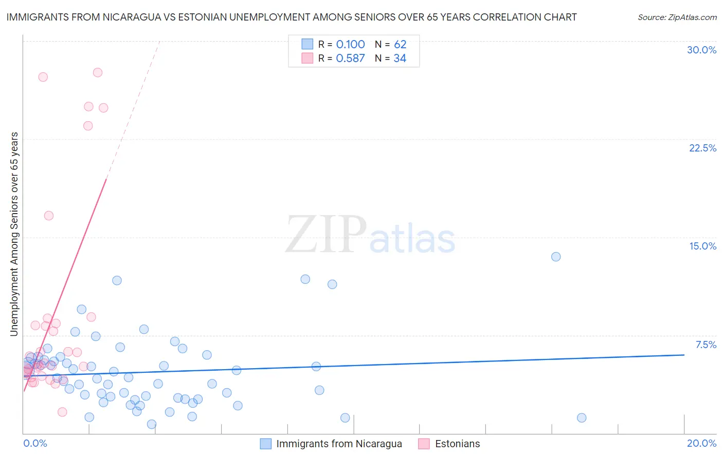 Immigrants from Nicaragua vs Estonian Unemployment Among Seniors over 65 years