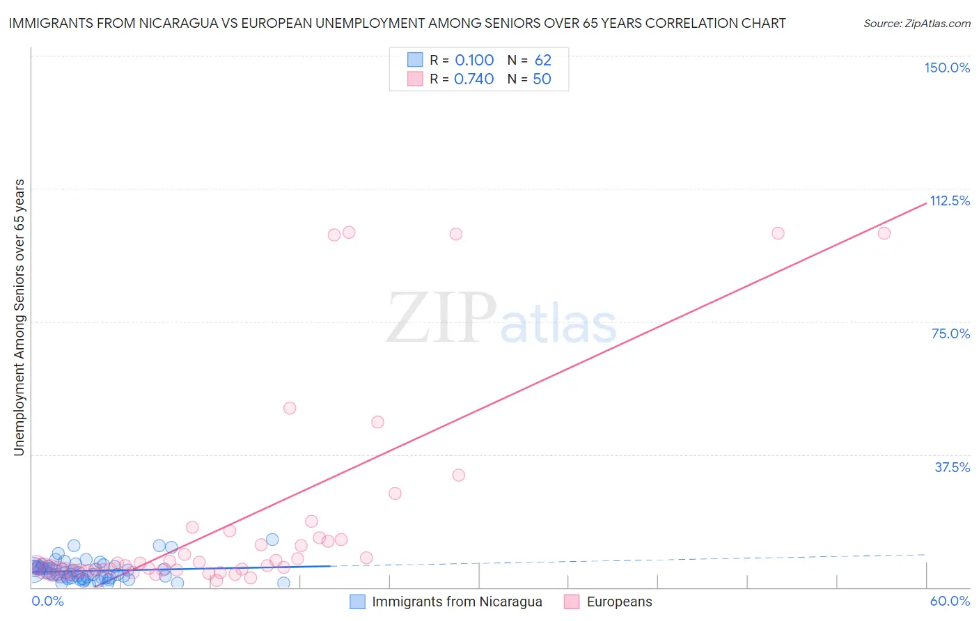 Immigrants from Nicaragua vs European Unemployment Among Seniors over 65 years