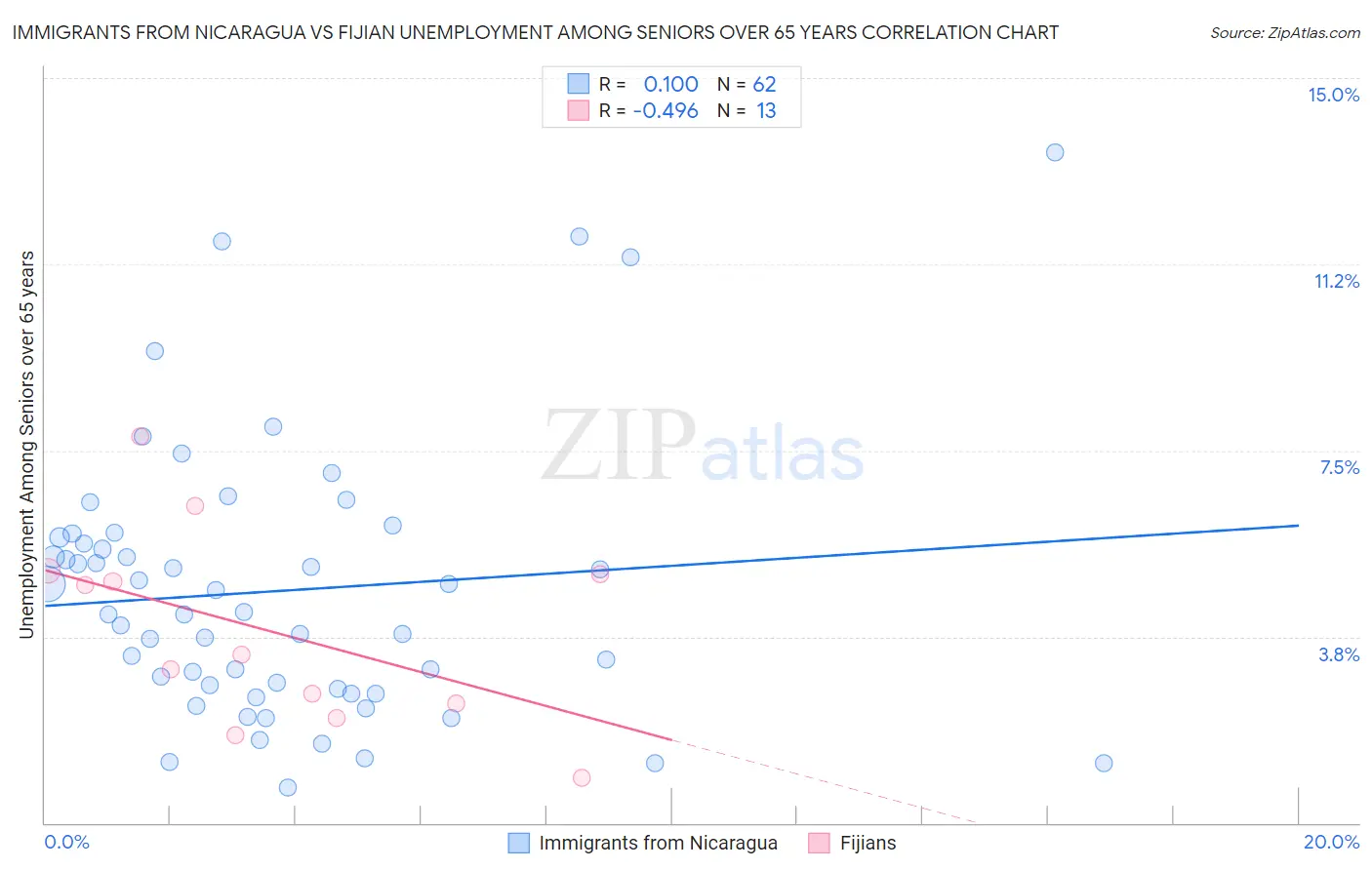 Immigrants from Nicaragua vs Fijian Unemployment Among Seniors over 65 years