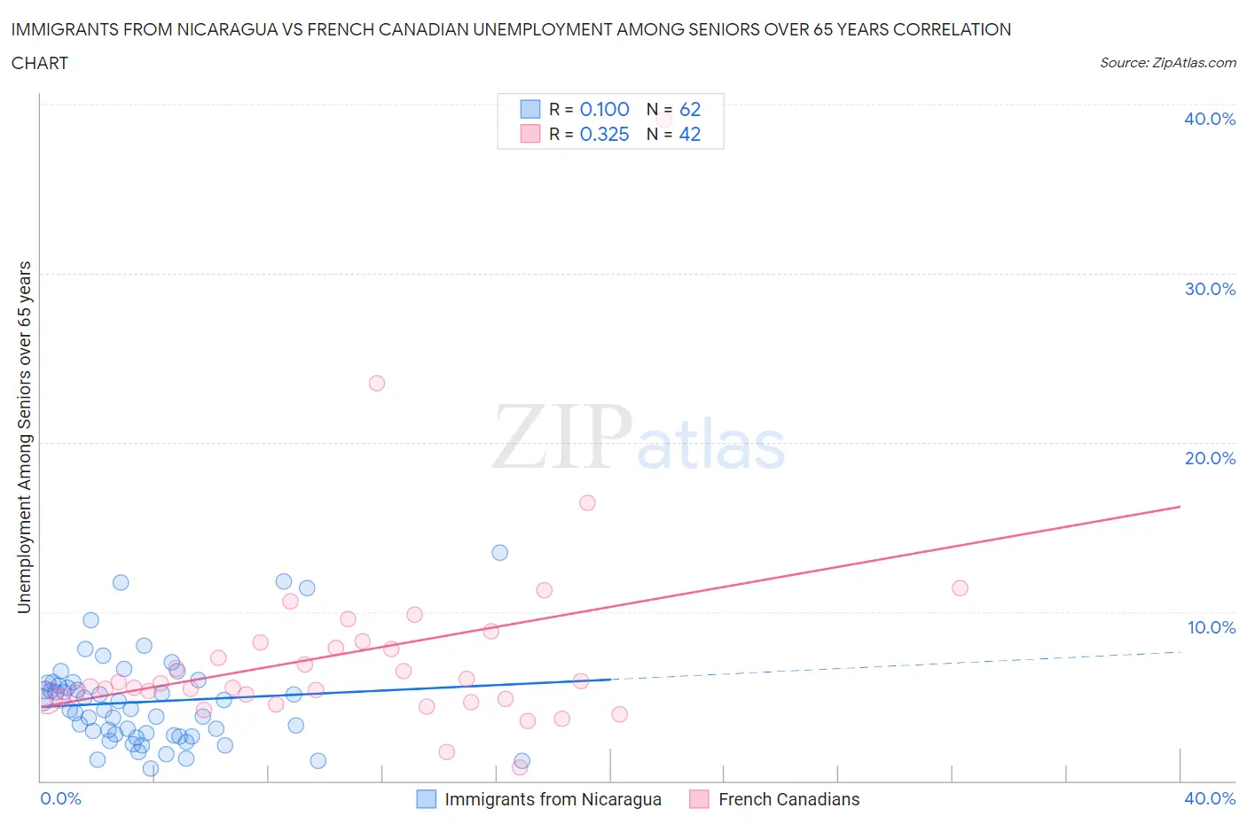 Immigrants from Nicaragua vs French Canadian Unemployment Among Seniors over 65 years