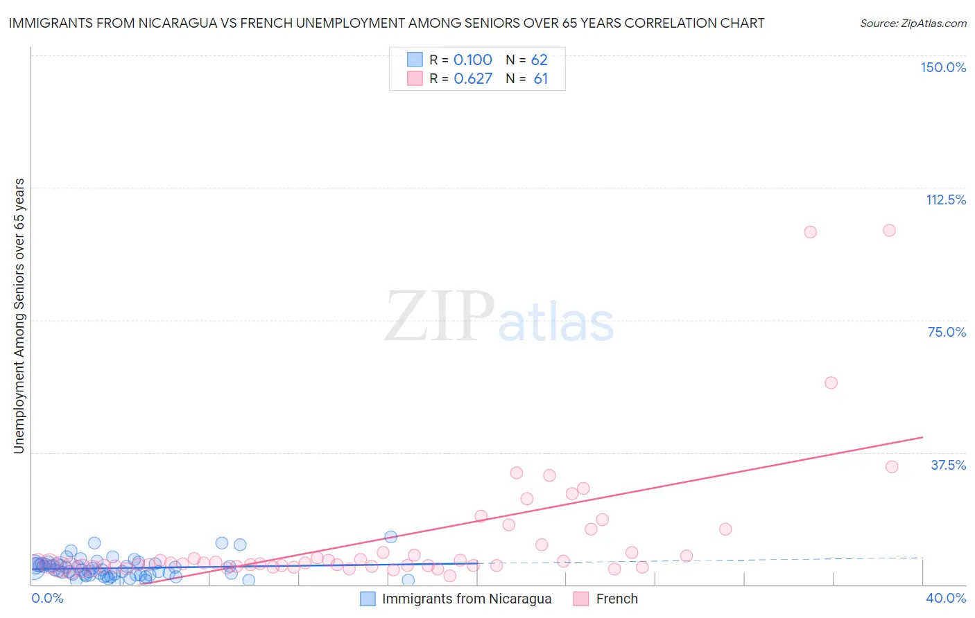 Immigrants from Nicaragua vs French Unemployment Among Seniors over 65 years