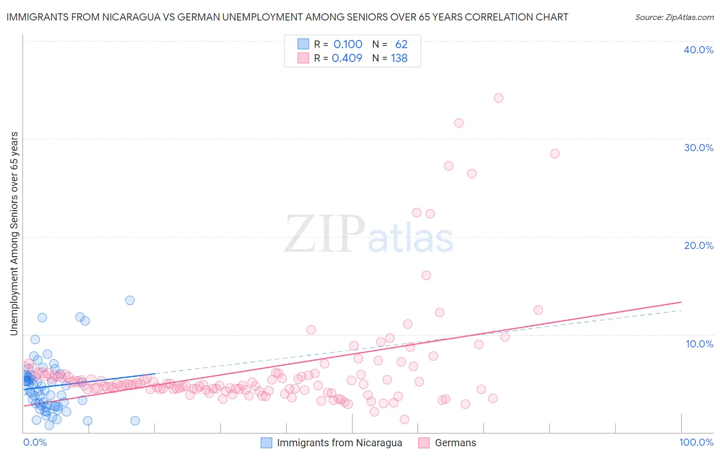 Immigrants from Nicaragua vs German Unemployment Among Seniors over 65 years