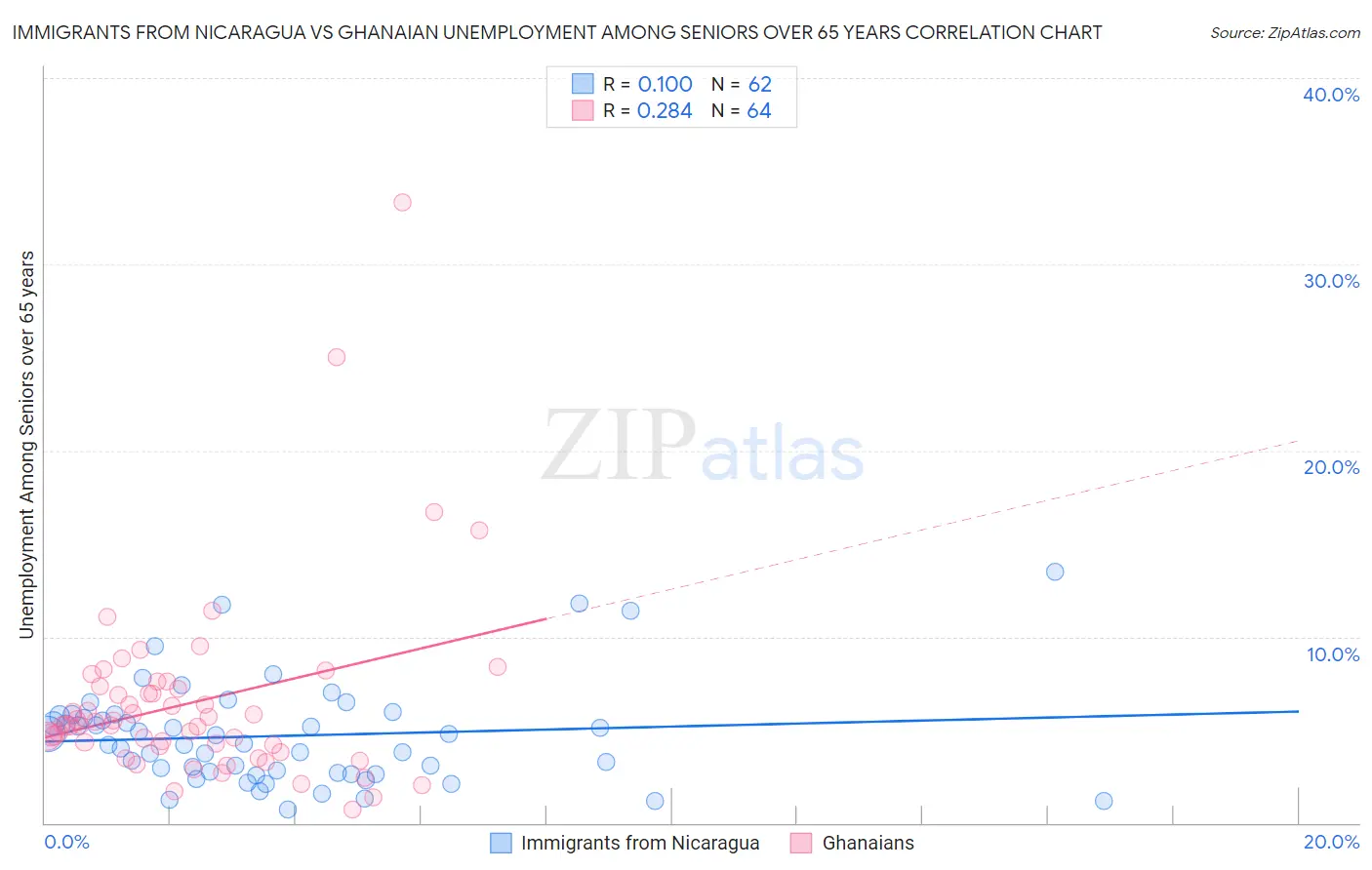 Immigrants from Nicaragua vs Ghanaian Unemployment Among Seniors over 65 years