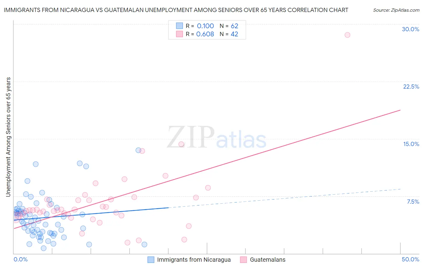 Immigrants from Nicaragua vs Guatemalan Unemployment Among Seniors over 65 years