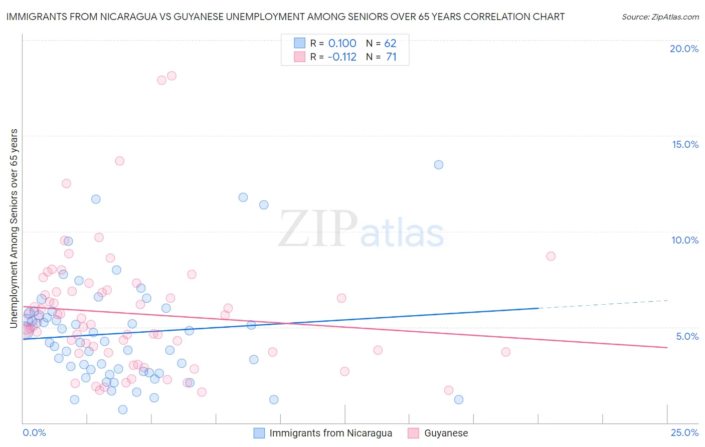 Immigrants from Nicaragua vs Guyanese Unemployment Among Seniors over 65 years