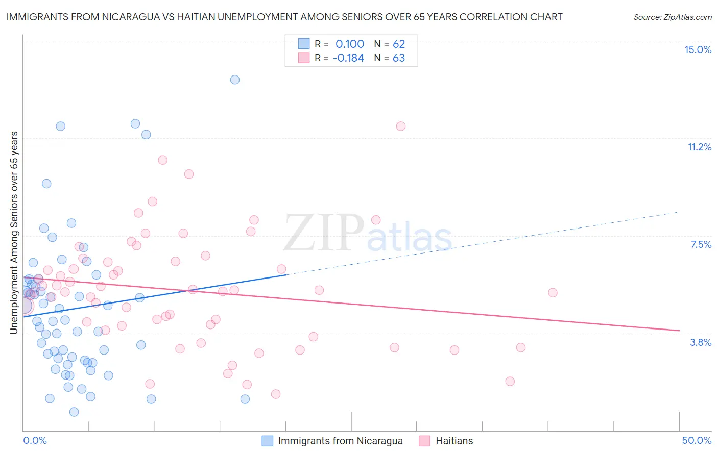 Immigrants from Nicaragua vs Haitian Unemployment Among Seniors over 65 years