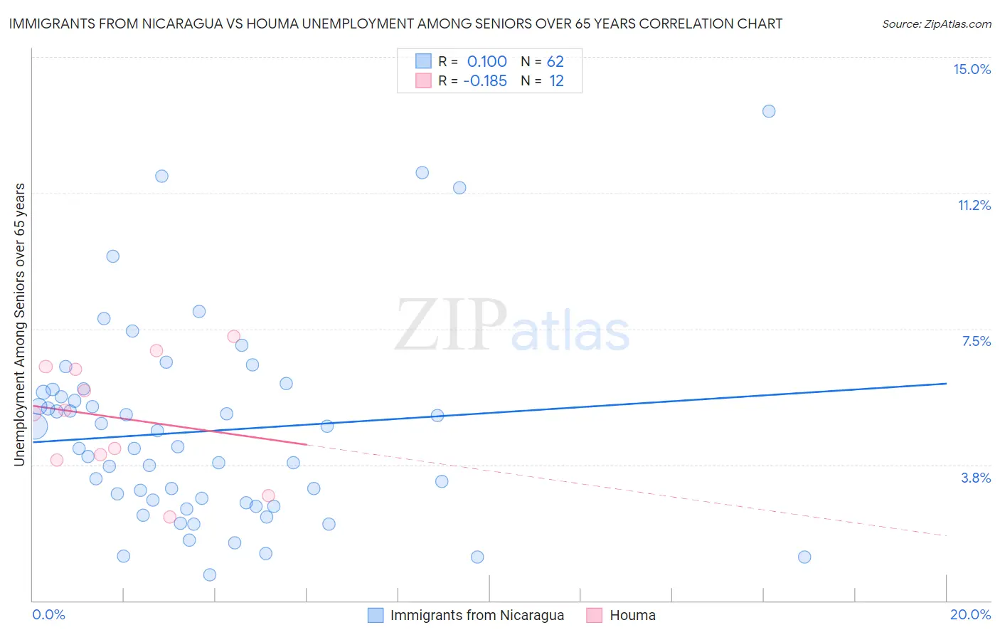 Immigrants from Nicaragua vs Houma Unemployment Among Seniors over 65 years