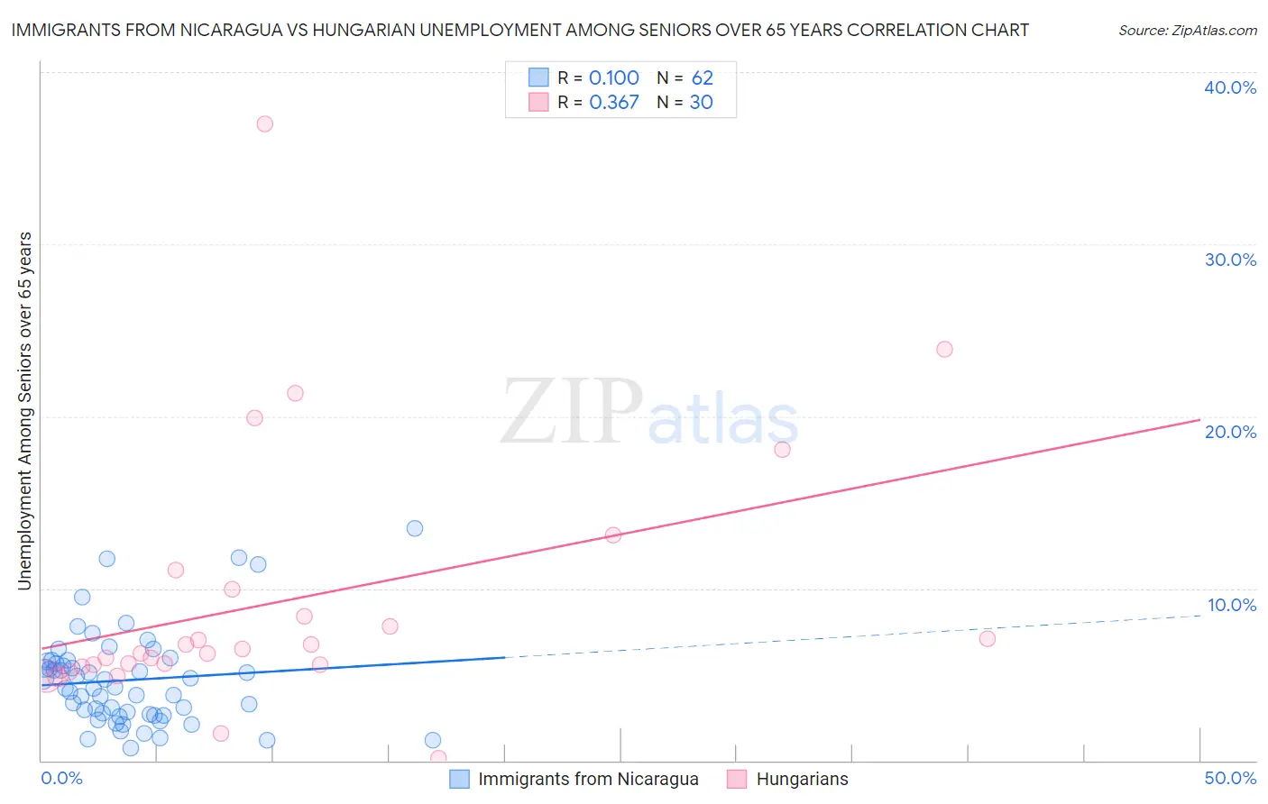 Immigrants from Nicaragua vs Hungarian Unemployment Among Seniors over 65 years
