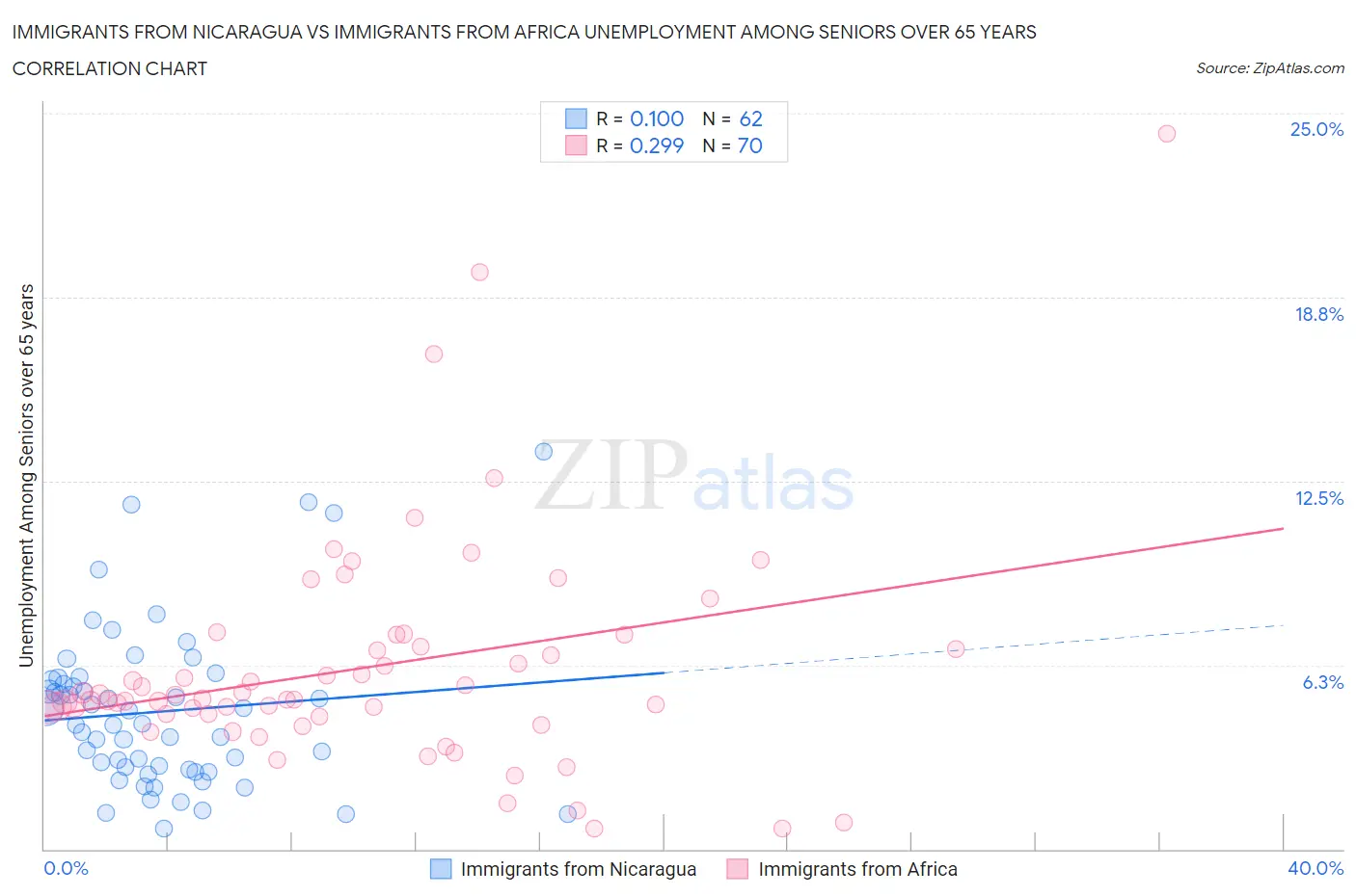 Immigrants from Nicaragua vs Immigrants from Africa Unemployment Among Seniors over 65 years