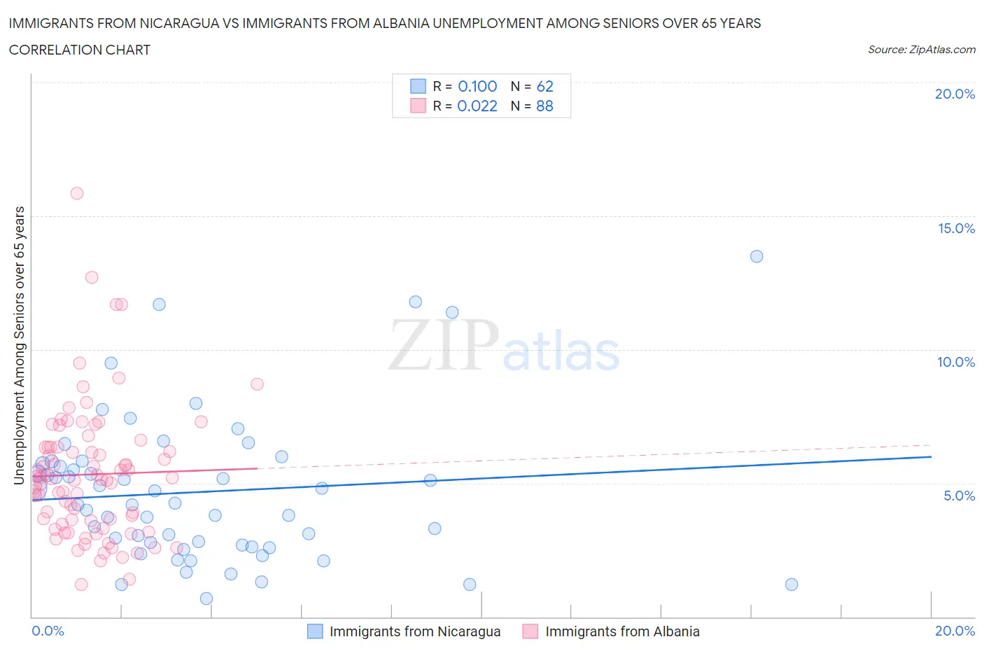 Immigrants from Nicaragua vs Immigrants from Albania Unemployment Among Seniors over 65 years