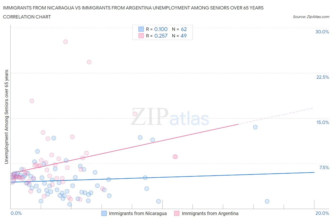 Immigrants from Nicaragua vs Immigrants from Argentina Unemployment Among Seniors over 65 years