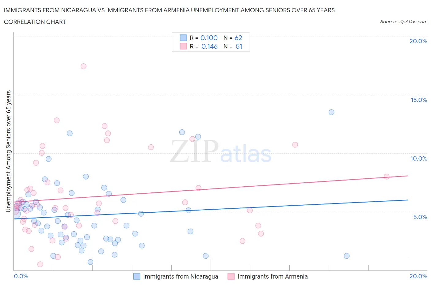 Immigrants from Nicaragua vs Immigrants from Armenia Unemployment Among Seniors over 65 years