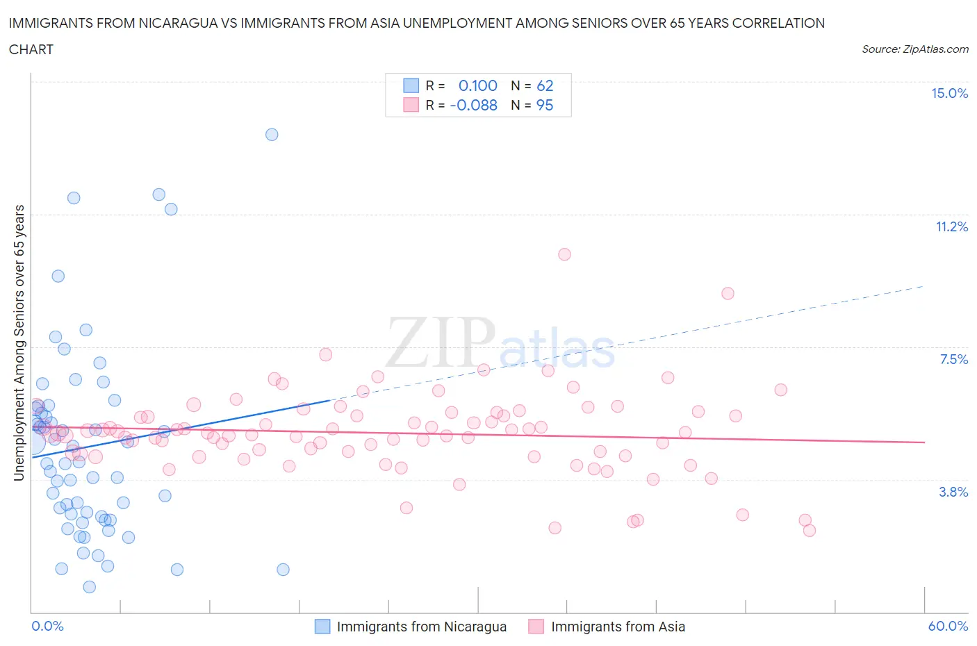 Immigrants from Nicaragua vs Immigrants from Asia Unemployment Among Seniors over 65 years