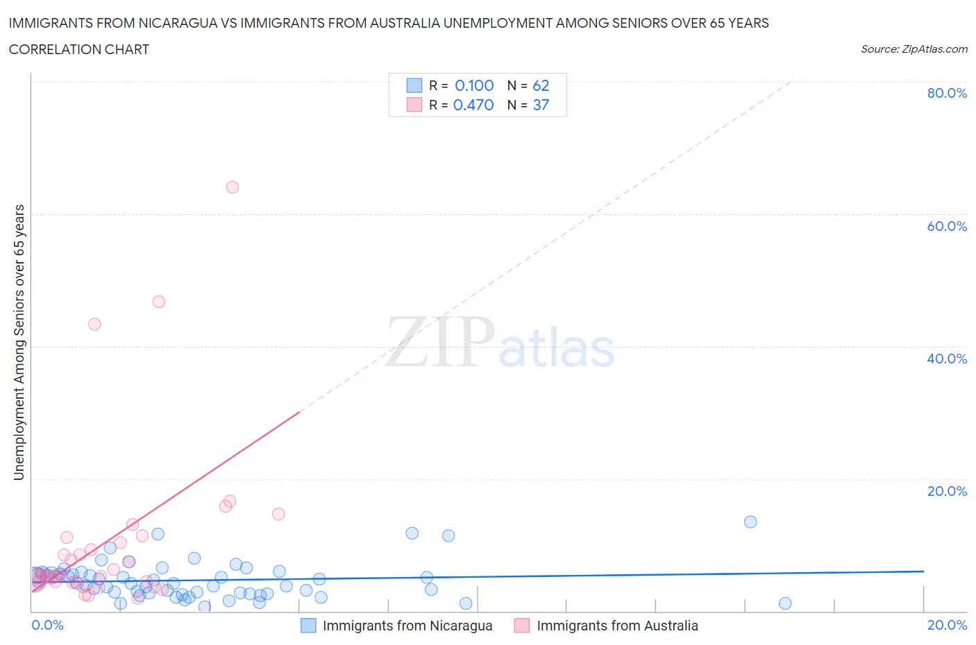 Immigrants from Nicaragua vs Immigrants from Australia Unemployment Among Seniors over 65 years