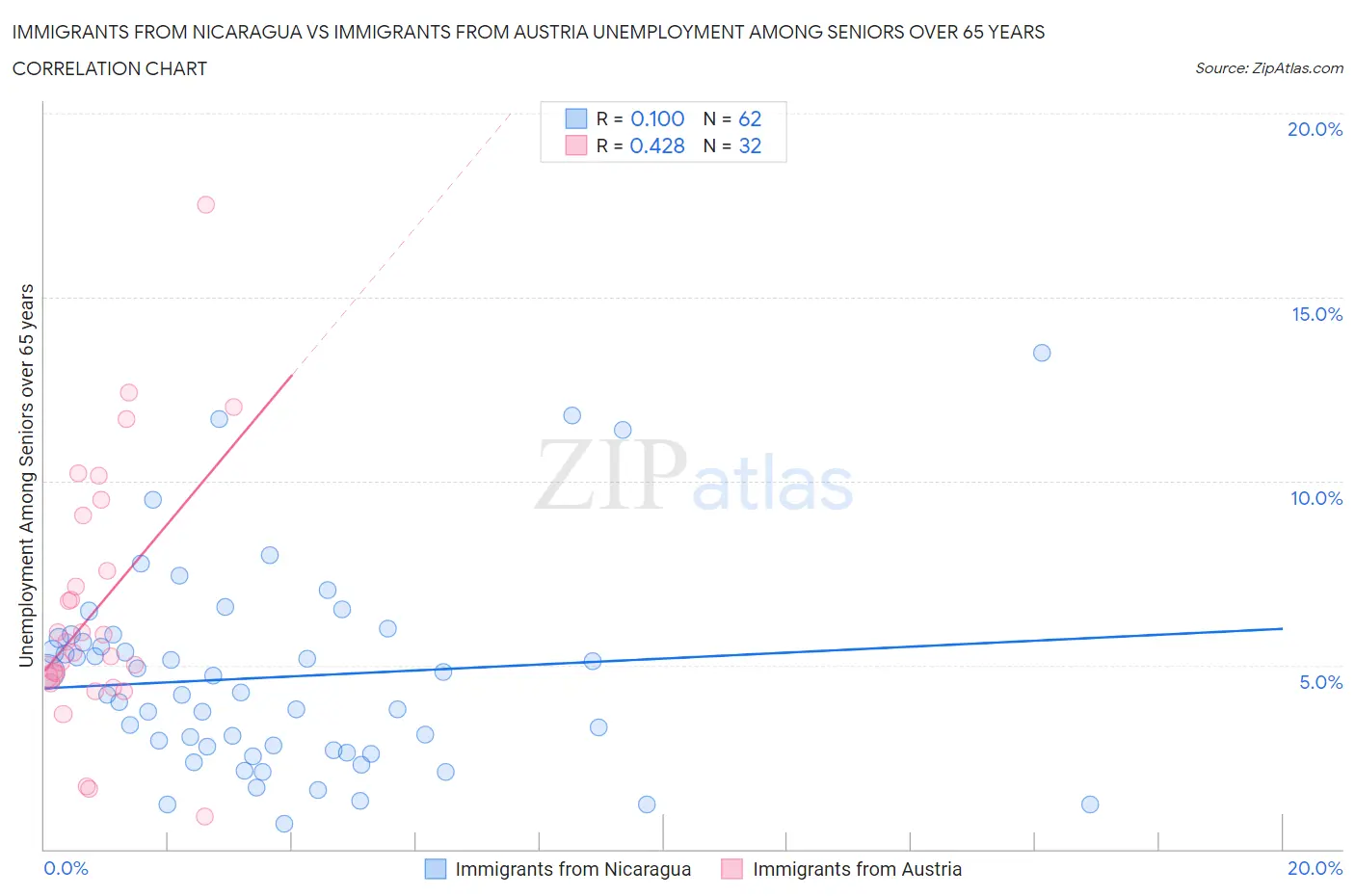 Immigrants from Nicaragua vs Immigrants from Austria Unemployment Among Seniors over 65 years