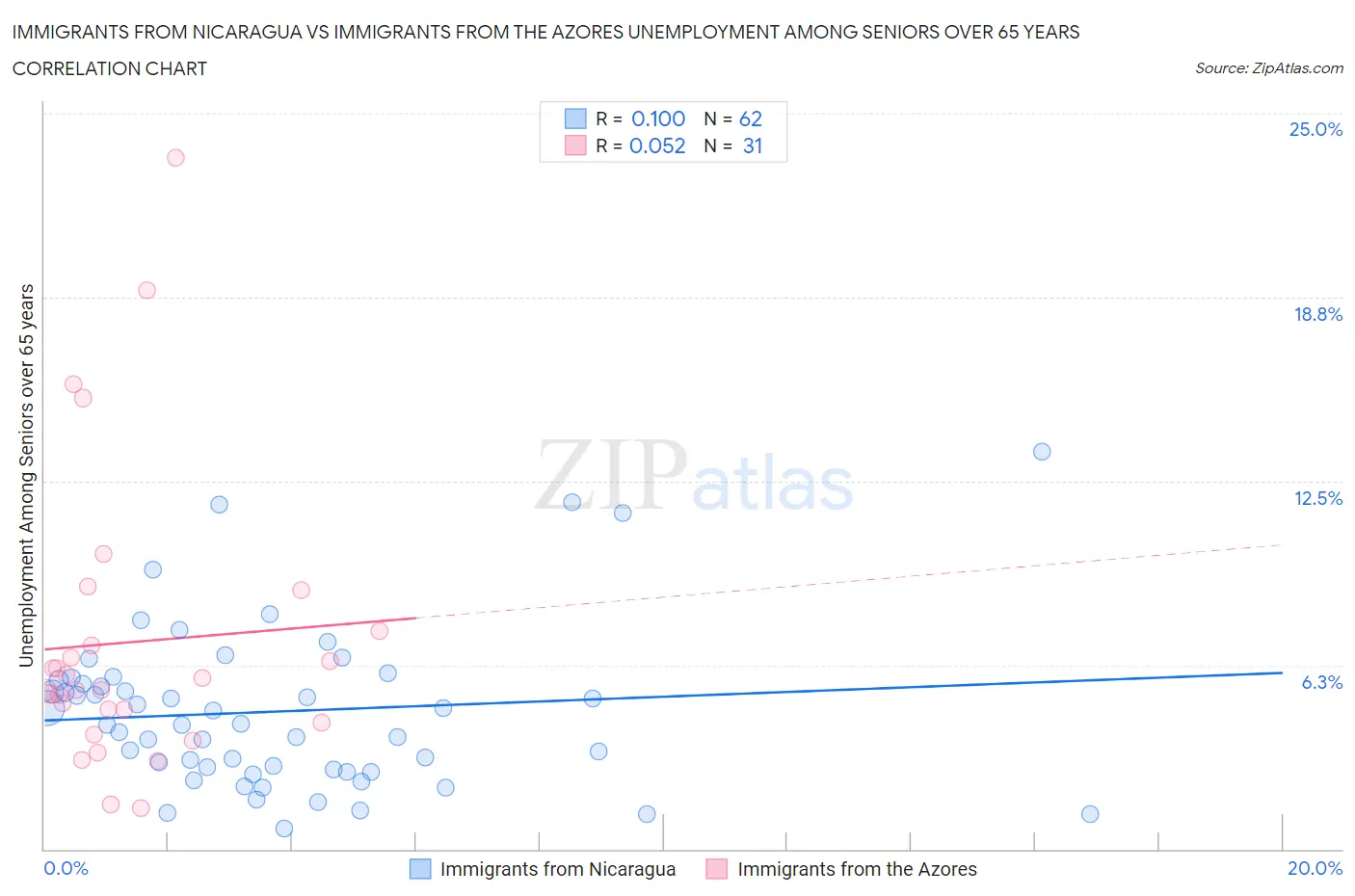 Immigrants from Nicaragua vs Immigrants from the Azores Unemployment Among Seniors over 65 years