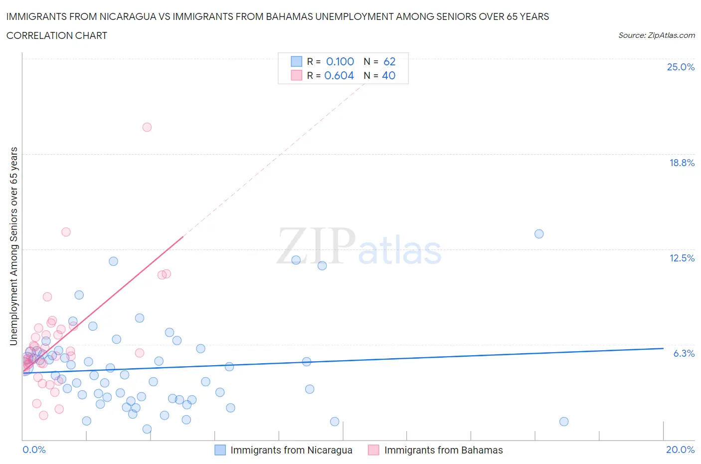 Immigrants from Nicaragua vs Immigrants from Bahamas Unemployment Among Seniors over 65 years