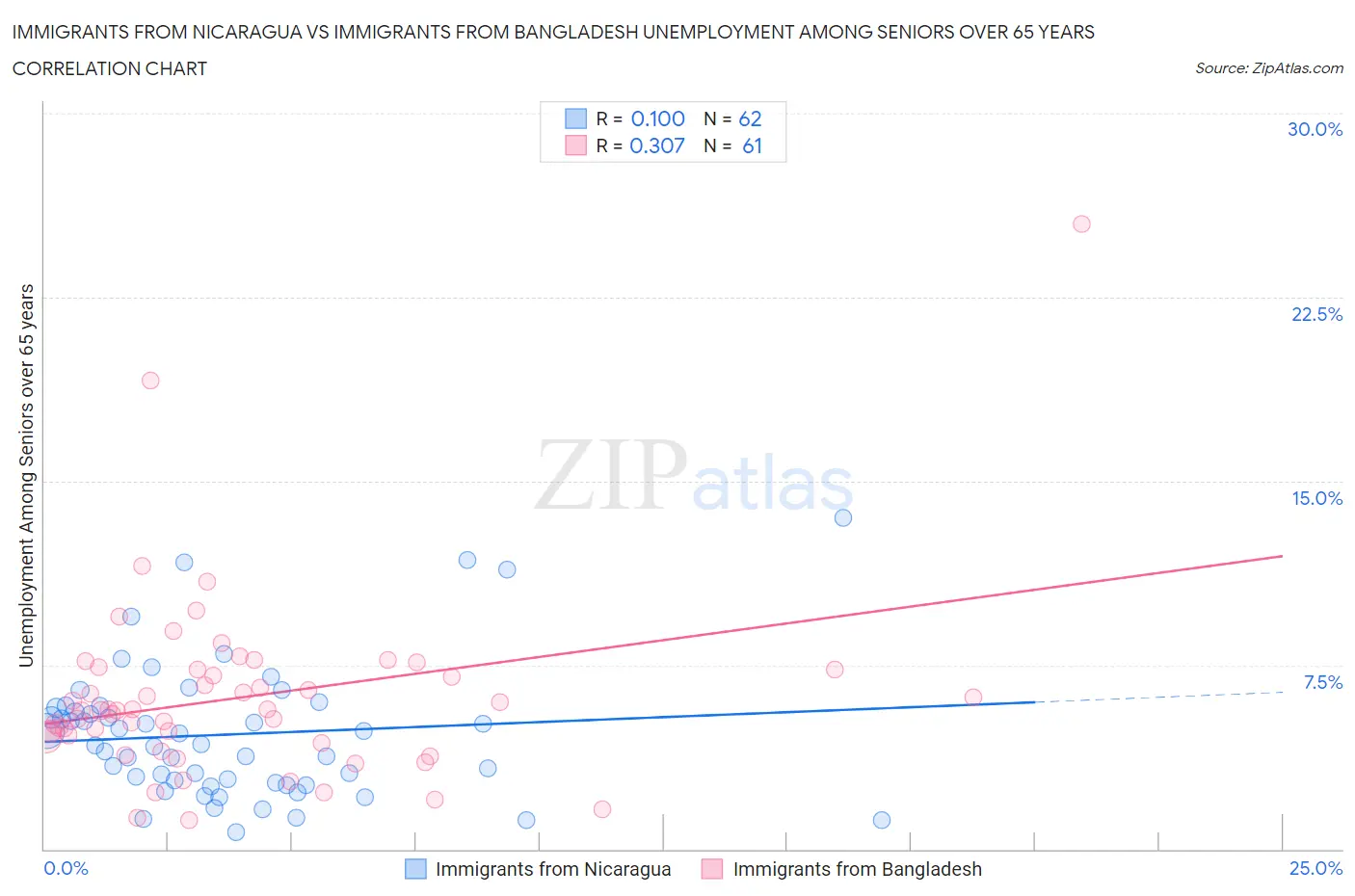 Immigrants from Nicaragua vs Immigrants from Bangladesh Unemployment Among Seniors over 65 years