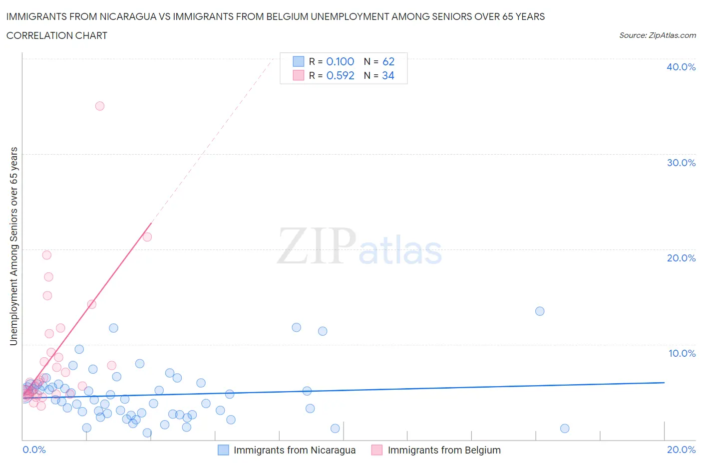 Immigrants from Nicaragua vs Immigrants from Belgium Unemployment Among Seniors over 65 years