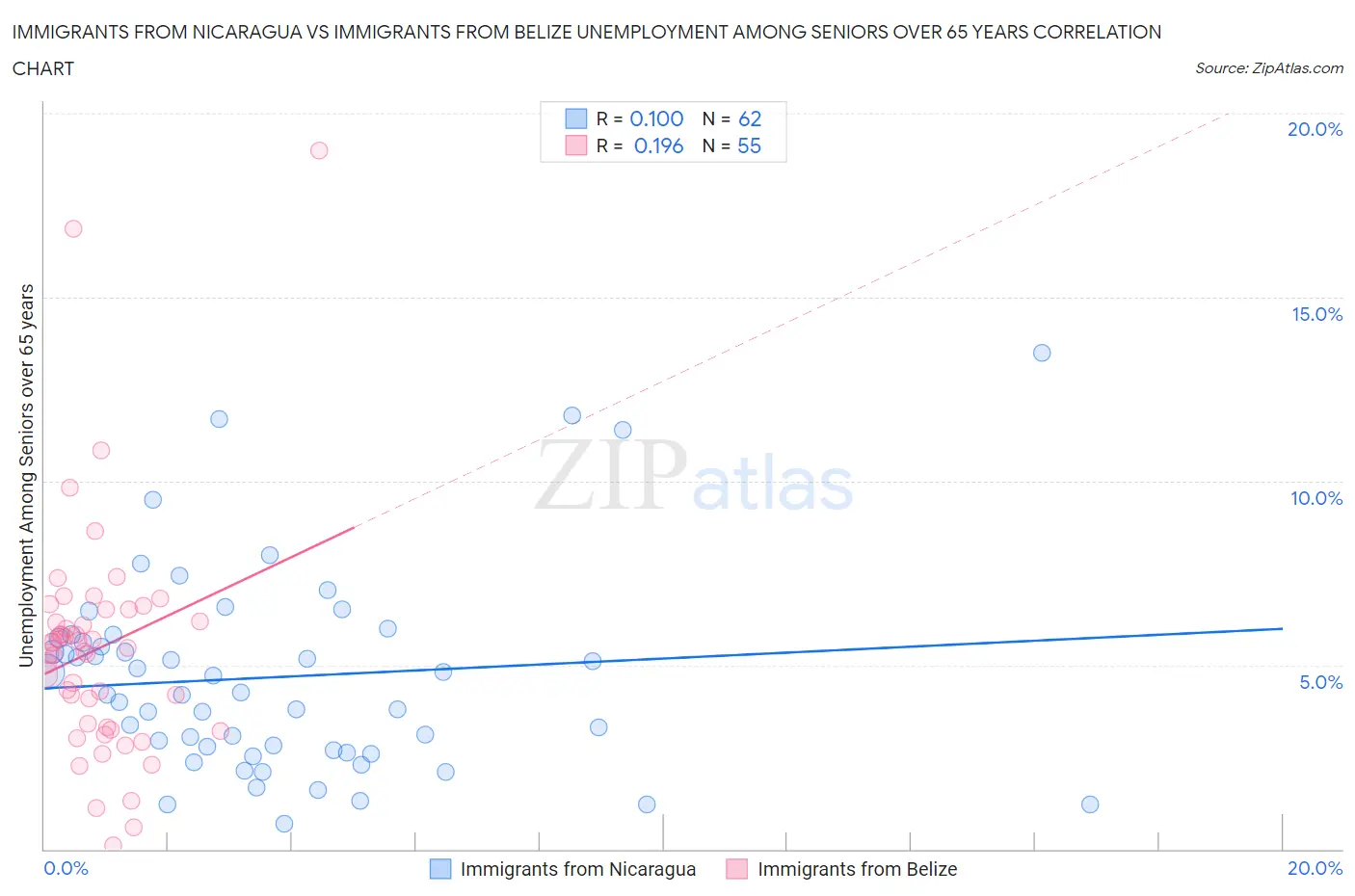 Immigrants from Nicaragua vs Immigrants from Belize Unemployment Among Seniors over 65 years