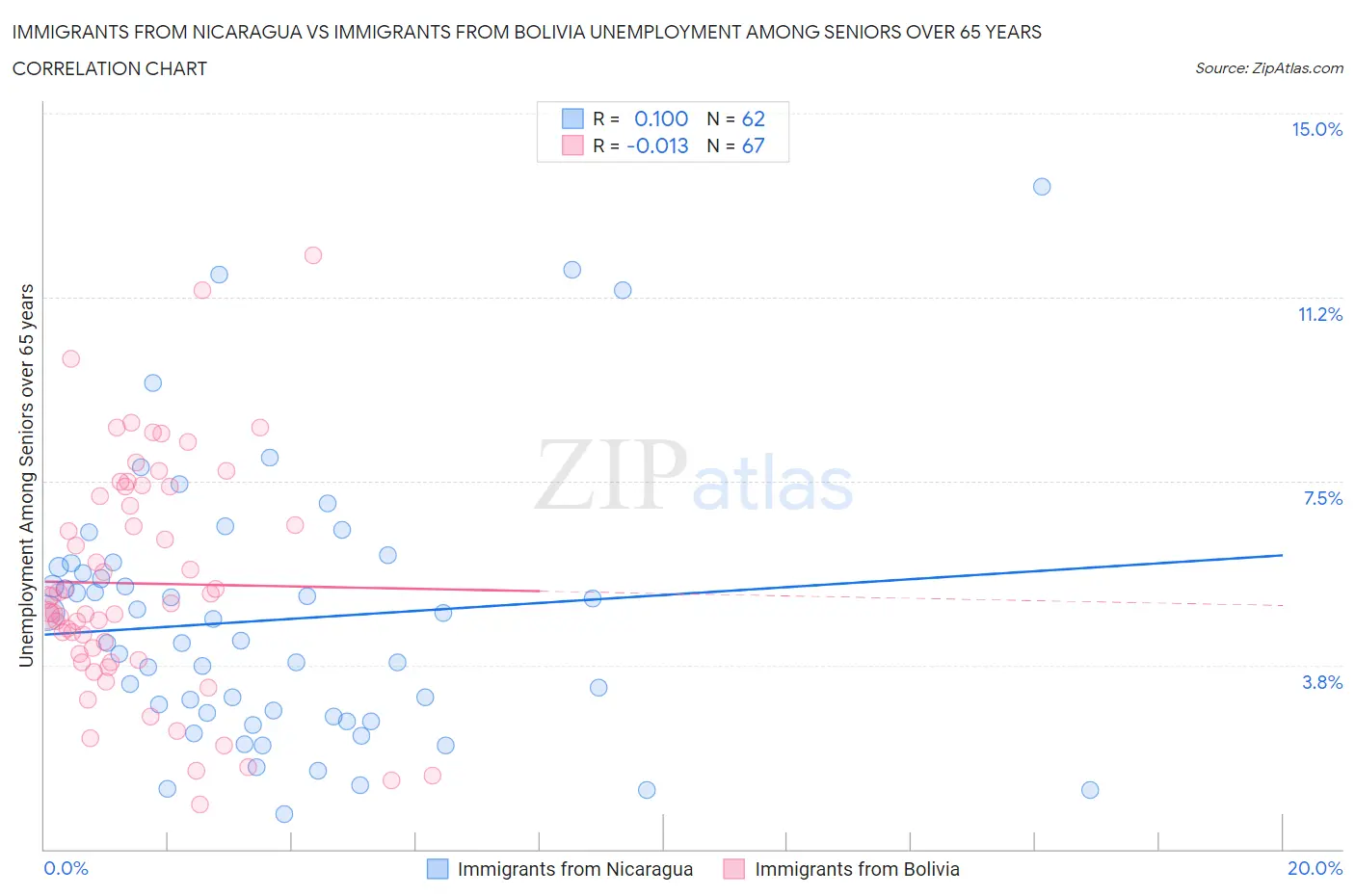 Immigrants from Nicaragua vs Immigrants from Bolivia Unemployment Among Seniors over 65 years