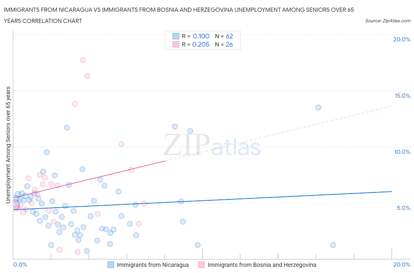 Immigrants from Nicaragua vs Immigrants from Bosnia and Herzegovina Unemployment Among Seniors over 65 years