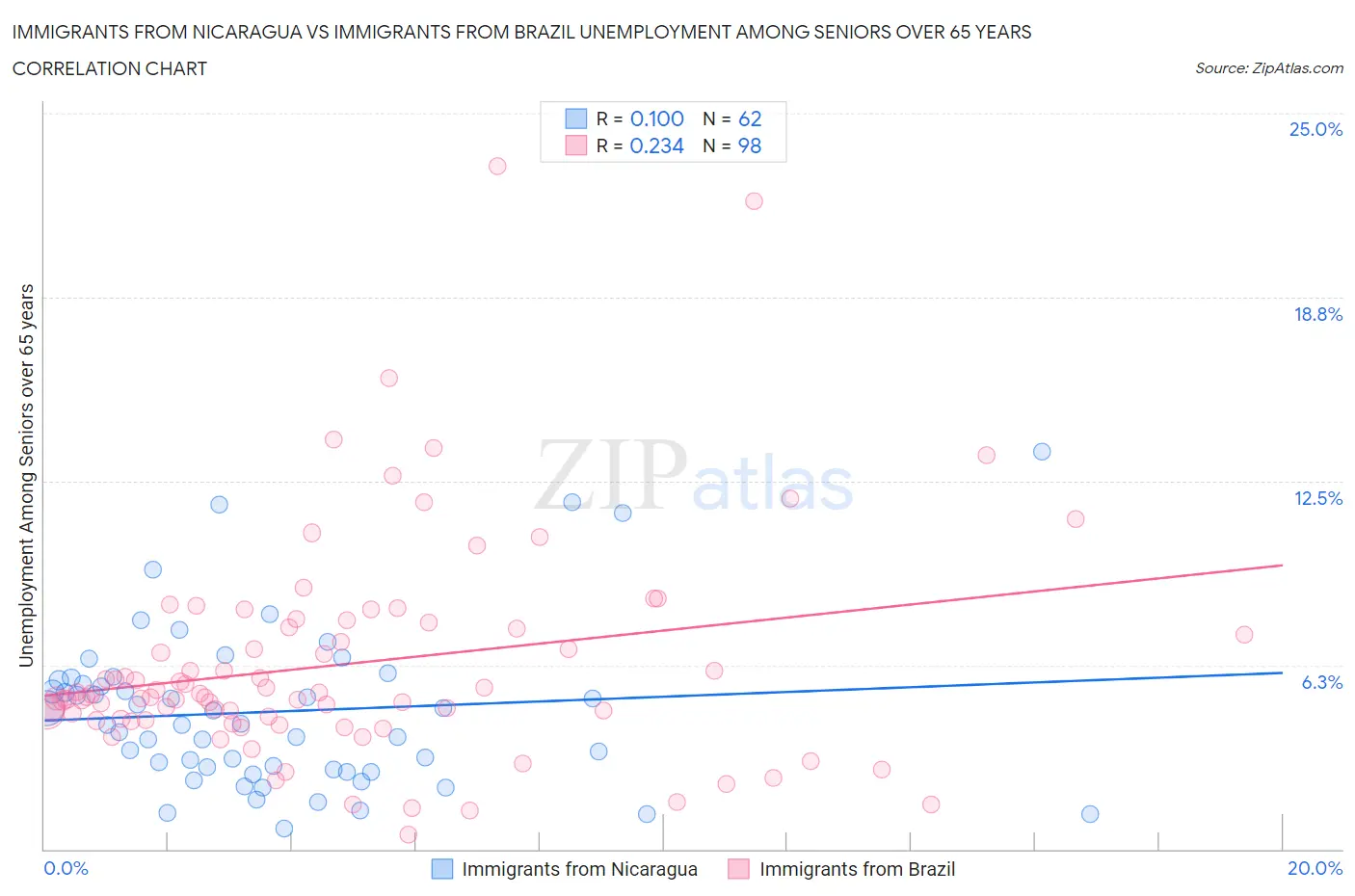 Immigrants from Nicaragua vs Immigrants from Brazil Unemployment Among Seniors over 65 years