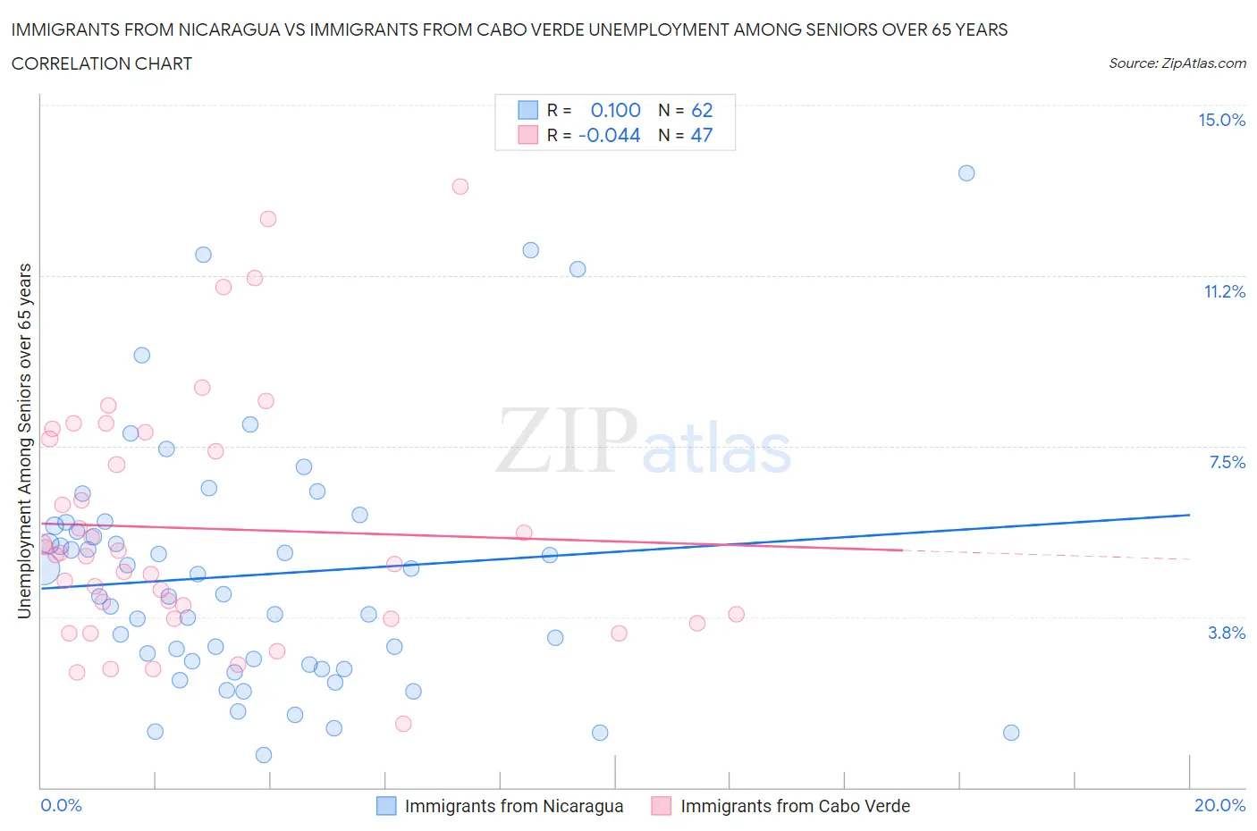 Immigrants from Nicaragua vs Immigrants from Cabo Verde Unemployment Among Seniors over 65 years