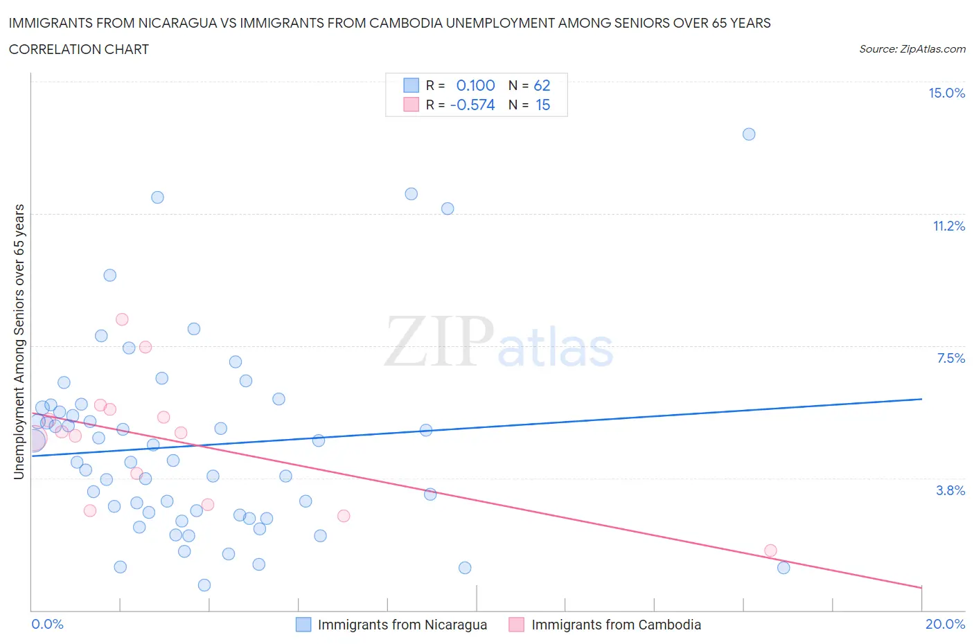 Immigrants from Nicaragua vs Immigrants from Cambodia Unemployment Among Seniors over 65 years