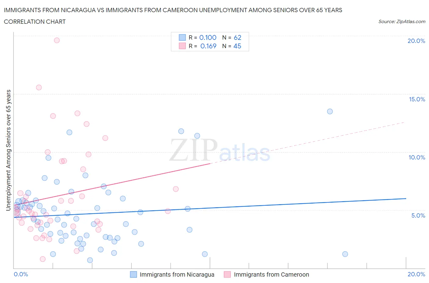 Immigrants from Nicaragua vs Immigrants from Cameroon Unemployment Among Seniors over 65 years