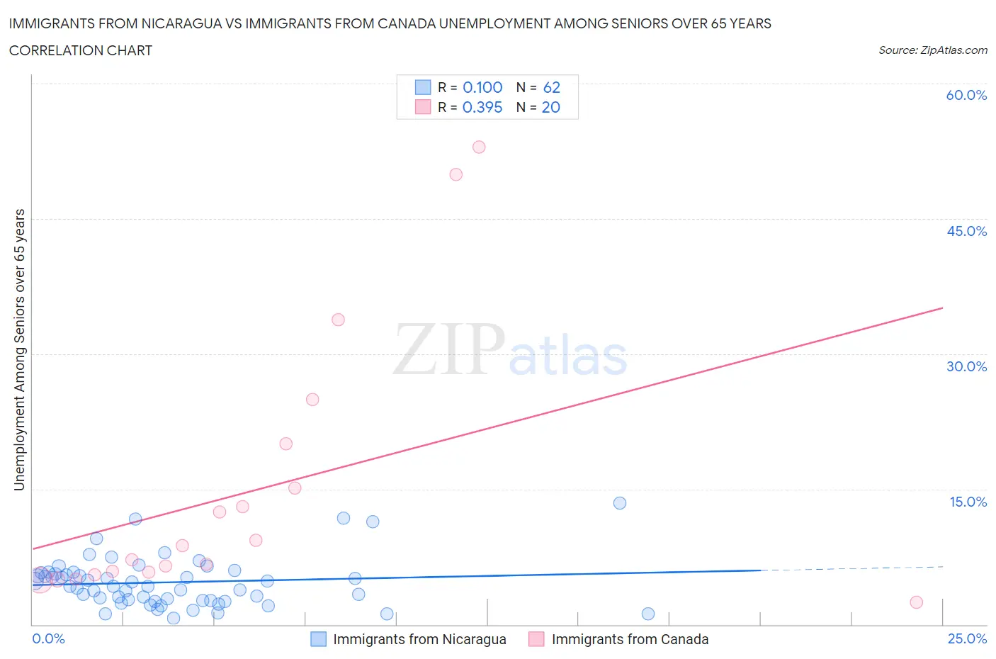 Immigrants from Nicaragua vs Immigrants from Canada Unemployment Among Seniors over 65 years