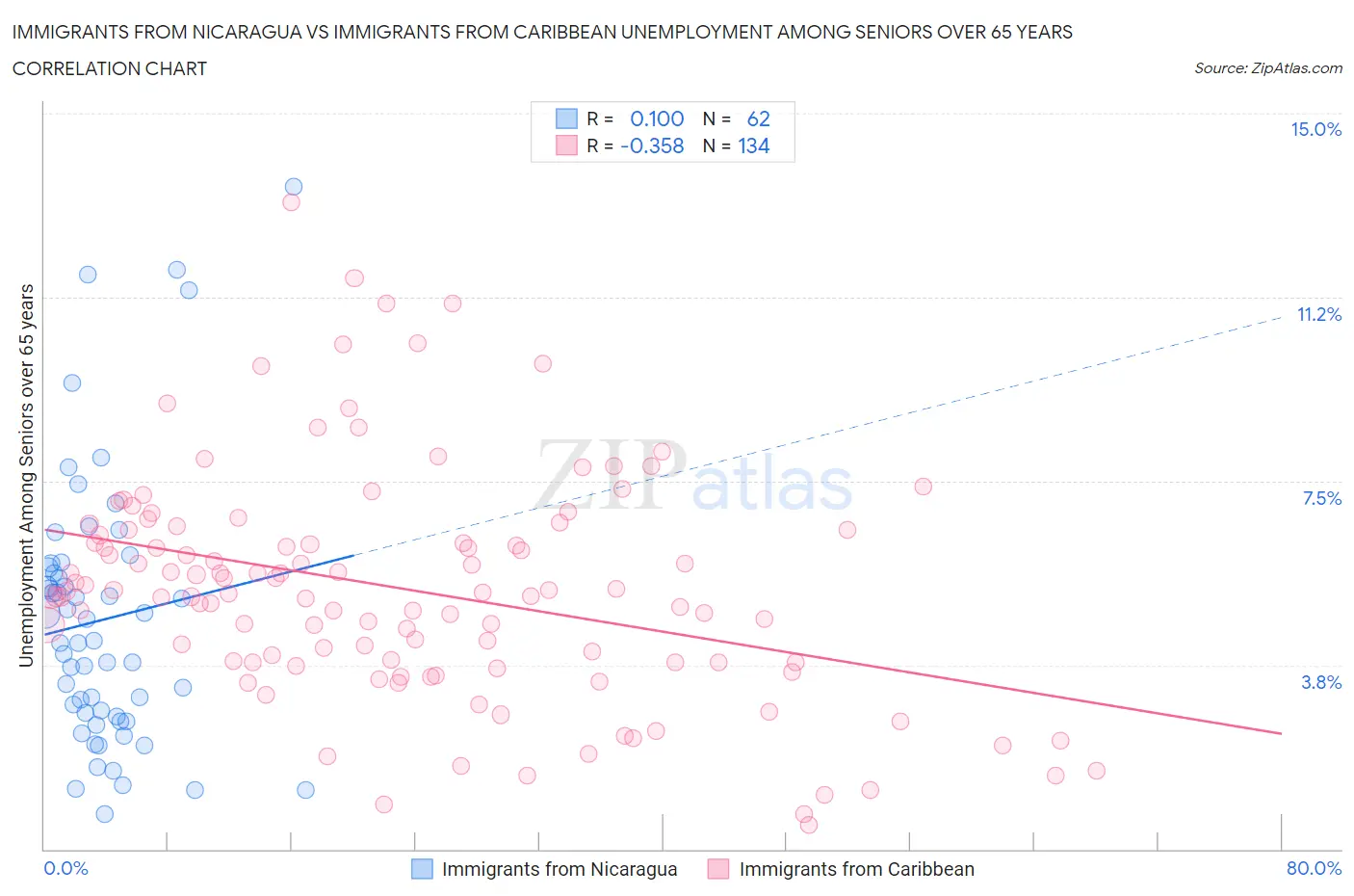 Immigrants from Nicaragua vs Immigrants from Caribbean Unemployment Among Seniors over 65 years