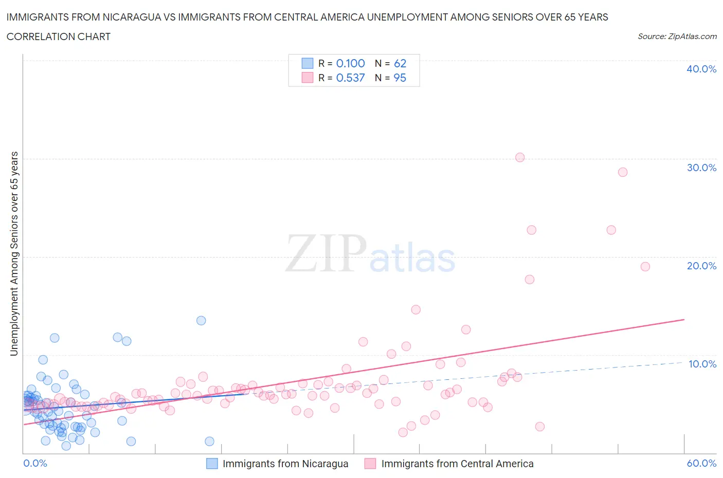 Immigrants from Nicaragua vs Immigrants from Central America Unemployment Among Seniors over 65 years